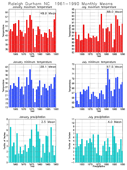 Raleigh Durham, North Carolina Average Monthly Temperature Graph